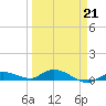 Money Key tide chart for Saturday, March 21, 2026