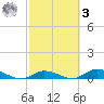 Money Key tide chart for Tuesday, March 3, 2026