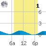 Money Key tide chart for Wednesday, April 1, 2026