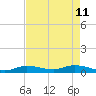 Money Key tide chart for Monday, May 11, 2026