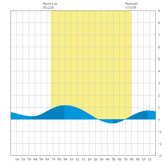 Money Key tide chart for Friday, May 15, 2026