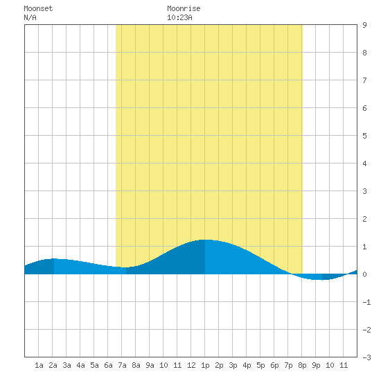 Money Key tide chart for Wednesday, May 20, 2026