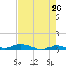 Money Key tide chart for Tuesday, May 26, 2026