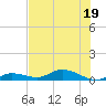 Money Key tide chart for Friday, June 19, 2026