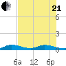 Money Key tide chart for Sunday, June 21, 2026