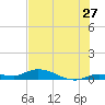 Money Key tide chart for Saturday, June 27, 2026