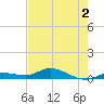 Money Key tide chart for Tuesday, June 2, 2026