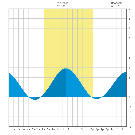 Money Point tide chart for Saturday, January 16, 2021