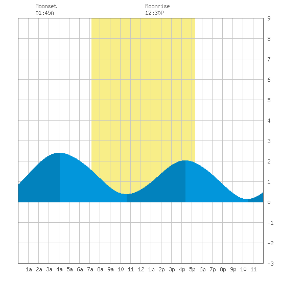 Money Point tide chart for Friday, January 22, 2021