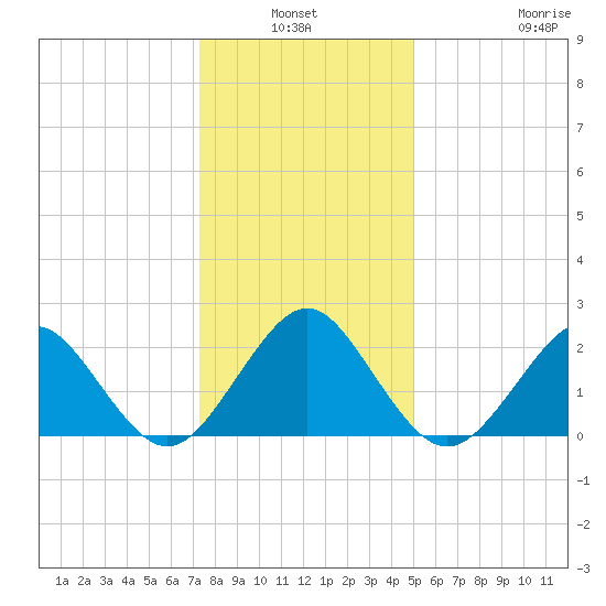 Money Point tide chart for Sunday, January 3, 2021