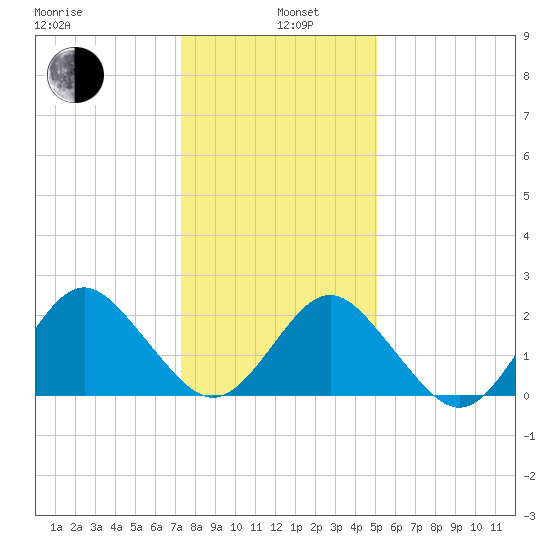 Money Point tide chart for Wednesday, January 6, 2021