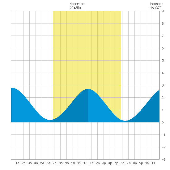 Money Point tide chart for Tuesday, February 16, 2021