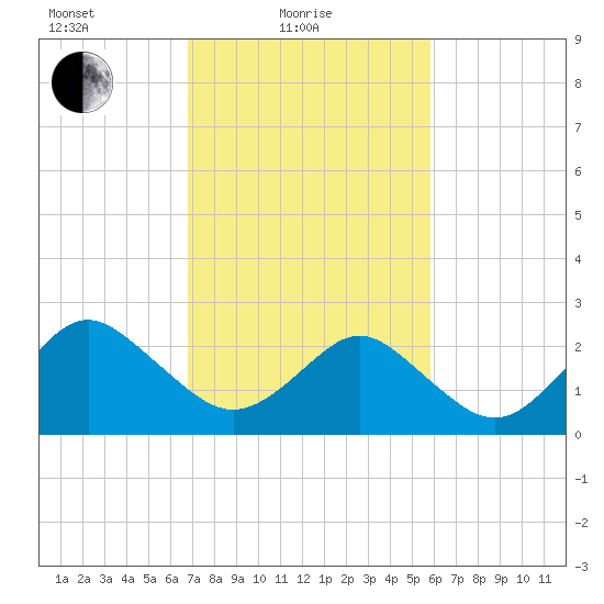 Money Point tide chart for Friday, February 19, 2021