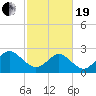 Money Point tide chart for Friday, February 19, 2021