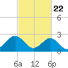 Money Point tide chart for Monday, February 22, 2021