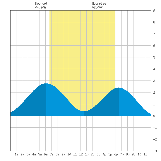 Money Point tide chart for Tuesday, February 23, 2021