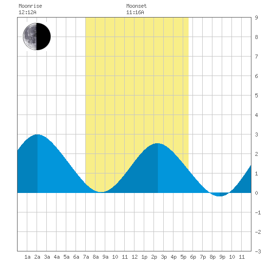 Money Point tide chart for Thursday, February 4, 2021