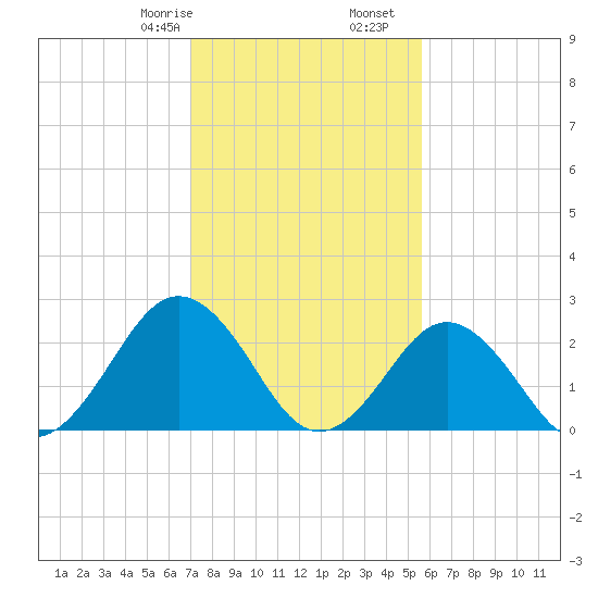 Money Point tide chart for Monday, February 8, 2021