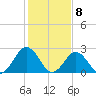 Money Point tide chart for Monday, February 8, 2021