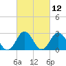 Money Point tide chart for Friday, March 12, 2021