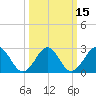 Money Point tide chart for Monday, March 15, 2021