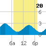 Money Point tide chart for Saturday, March 20, 2021