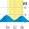 Money Point tide chart for Tuesday, March 23, 2021