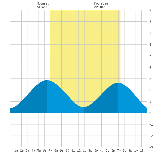 Money Point tide chart for Wednesday, March 24, 2021