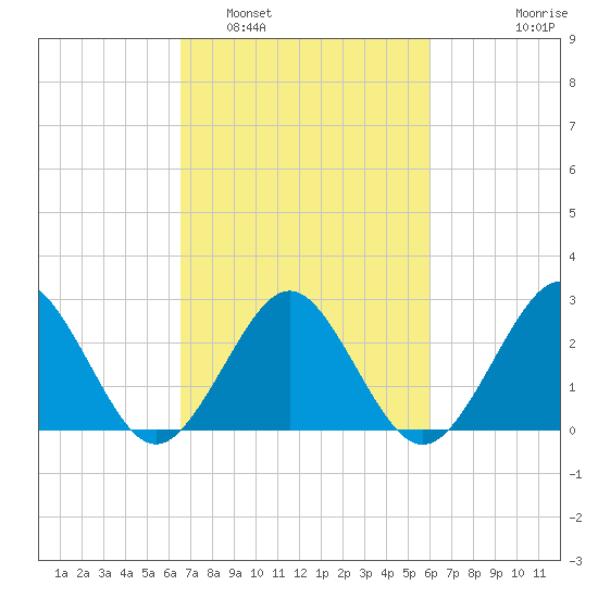 Money Point tide chart for Tuesday, March 2, 2021