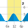 Money Point tide chart for Tuesday, March 2, 2021