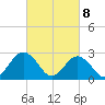 Money Point tide chart for Monday, March 8, 2021