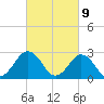 Money Point tide chart for Tuesday, March 9, 2021