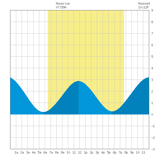 Money Point tide chart for Wednesday, April 14, 2021