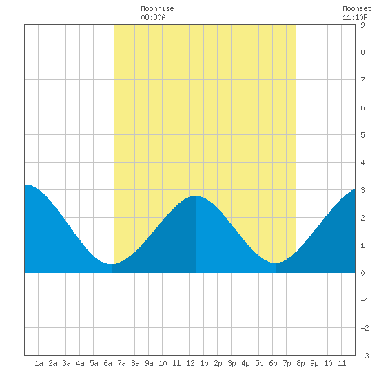 Money Point tide chart for Thursday, April 15, 2021