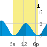 Money Point tide chart for Thursday, April 1, 2021