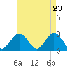 Money Point tide chart for Friday, April 23, 2021