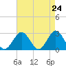 Money Point tide chart for Saturday, April 24, 2021