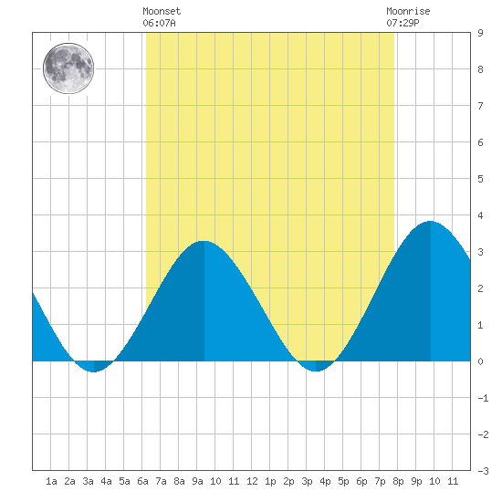 Money Point tide chart for Monday, April 26, 2021