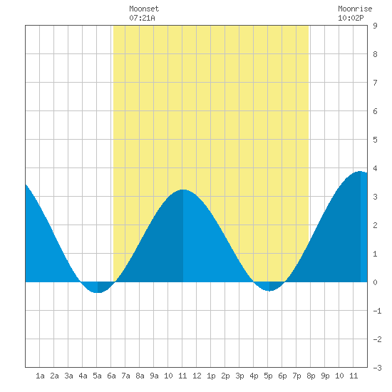 Money Point tide chart for Wednesday, April 28, 2021