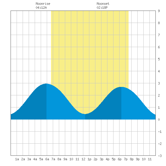 Money Point tide chart for Tuesday, April 6, 2021