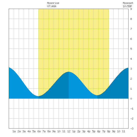Money Point tide chart for Friday, May 14, 2021