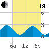 Money Point tide chart for Wednesday, May 19, 2021