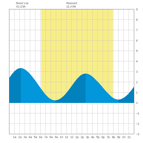 Money Point tide chart for Sunday, May 2, 2021