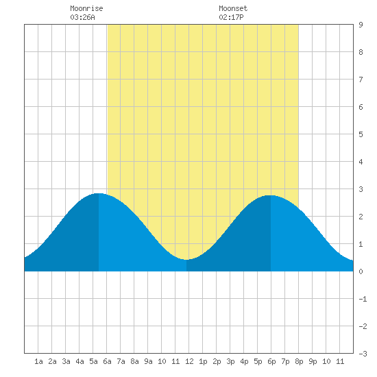 Money Point tide chart for Wednesday, May 5, 2021