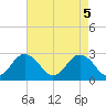 Money Point tide chart for Wednesday, May 5, 2021