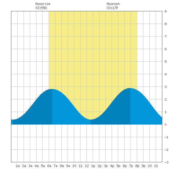 Money Point tide chart for Thursday, May 6, 2021