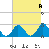Money Point tide chart for Sunday, May 9, 2021