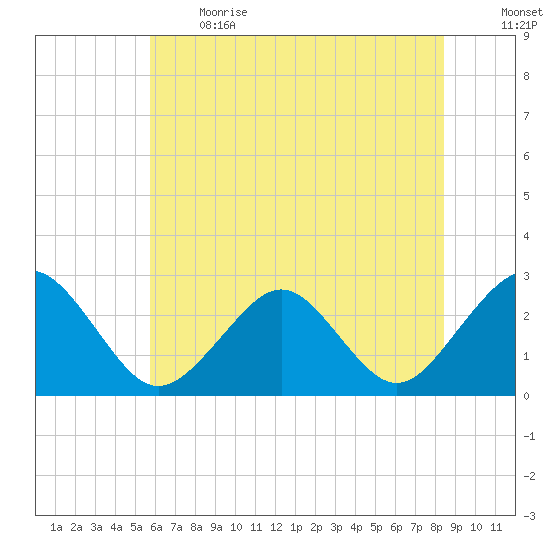 Money Point tide chart for Sunday, June 13, 2021