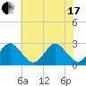 Money Point tide chart for Thursday, June 17, 2021