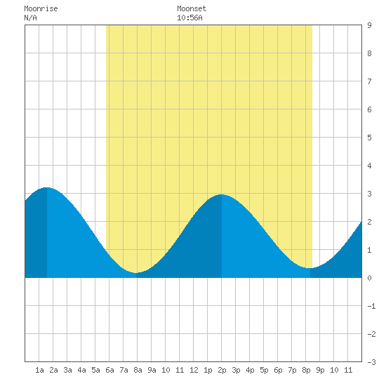 Money Point tide chart for Tuesday, June 29, 2021